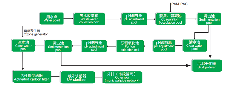 3-2实验室废水处理流程.png