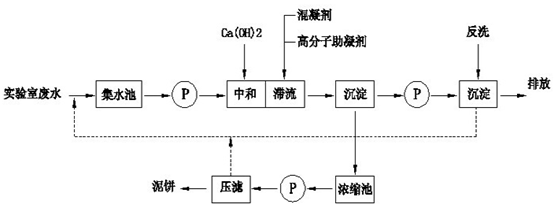 化学实验之后的废液处理工艺流程图