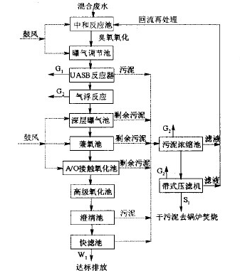 医学检测废水处理流程图