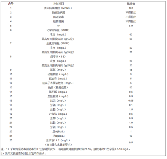 医疗机构废水处理排放要求