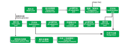 实验室污水处理处理工艺